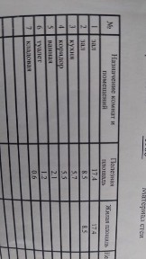 Продажа квартиры